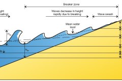 2010 Coastal innundation beach profile - Anna Blacka