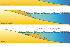 2013 Alternative beach fill sand nourishment placement locations - Anna Blacka