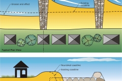 2013 Beach nourishment with impermeable groynes - Anna Blacka