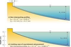 2013 Effect of beach nourishment grain size - Anna Blacka