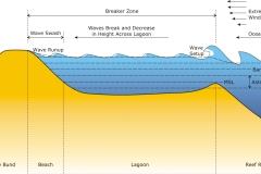 2016 Cook Islands coastal lagoon wave processes - Anna Blacka