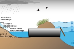 2018 Floodplain vulnerability to reduced drainage - Anna Blacka