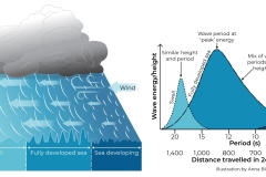 2025 Swell article - swell storm wind and waves - Anna Blacka